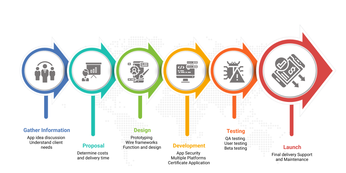 fc-web-development-process